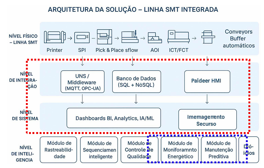Linha SMT - Fluxograma e Middleware
